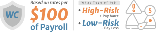 Based on rates per 100 of payroll, what types of job high risk pay more low risk pay less