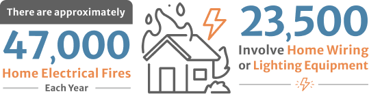There are approximately 47000 home electrical fires each year and 23500 involve home wiring or lighting equipment