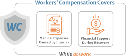 Workers Compensation Covers Medical Expenses caused by injuries and financial Support during Recovery while at work