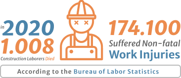 in 2020 1008 construction labores died and 174100 suffered non fatal work injuries according to the bureau of labor statistics
