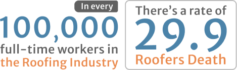 In every 10000 full time workers in the roofing industry there a rate of 29.99 roofers death