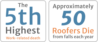 The 5th highest work realted death approximately 50 roofers die from falls each year