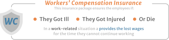 Workers Compensation Insurance this package ensures the employees if they got illness got injured or die in a work related