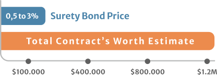 0.5 to 3 Surety Bond Price total contracts worth estimate
