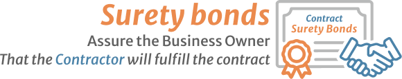 Surety Bonds assure the business owner that the contractor will fulfill the contract