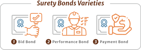 Three types of surety bonds varieties