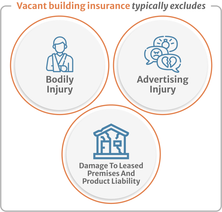 Infographic of Vacant building insurance typically excludes bodily injury and more