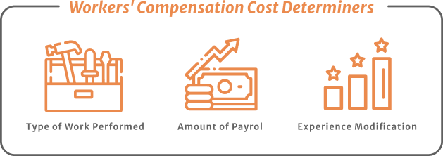 Workers compensation cost determiners type of work performed aount of payrol