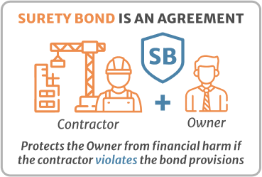 Surety bond is an agreement contractor owner protects the owner from financial harm if he contractor violates the bond provisions