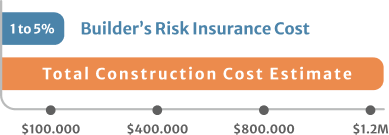1 to 5 percent to builders risk insurance cost total construction cost estimate