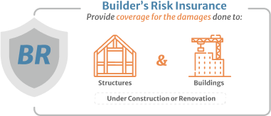 Builders Risk Insurance Provide coverage for the damages done to structures & buildings