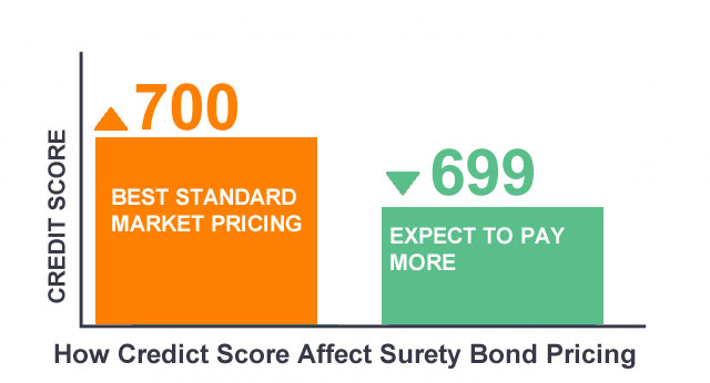 how credit score afect bond pricing chart
