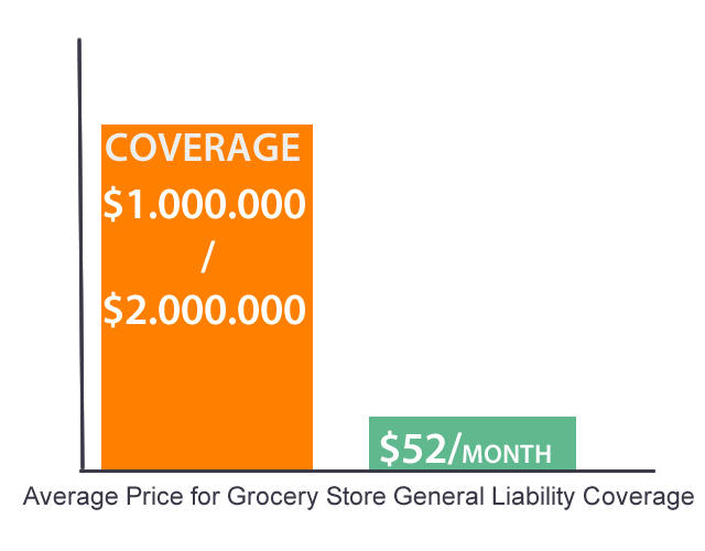 Average Price for Grocery Store General Liability Coverage chart