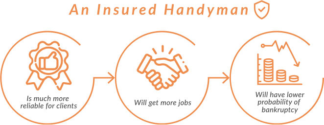 An insured handyman is much more reliable for clients will get more jobs will have lower probability of bankruptcy