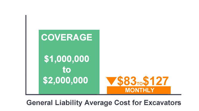General Liability for excavation contractors Average cost chart