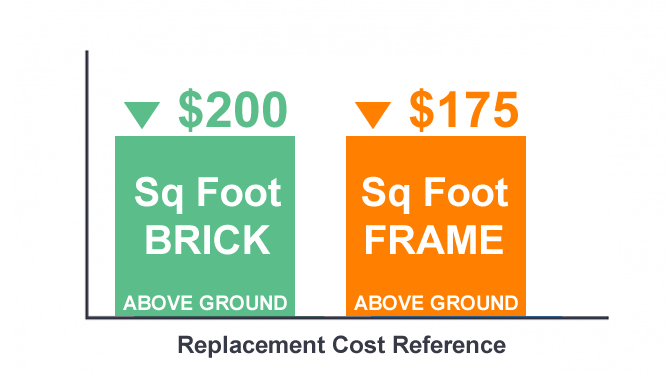 Replacement cost chart