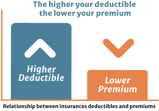 How deductible afect auto policy price chart