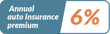 anual auto insurance premium