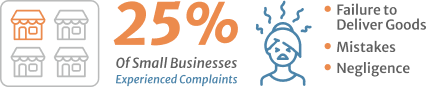 25% of small businesses experienced complaints from customers dissatisfied with what was provided to them.