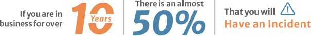 If you are in business for over 10 years there is an almost 50% that you will have an incident