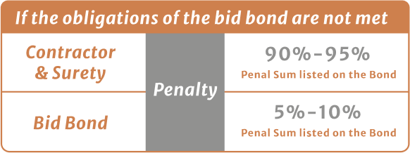 chart of penalties for noncompliance with surety bond obligations