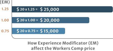 How experience Modificator (EM) affect the workers comp price ICON