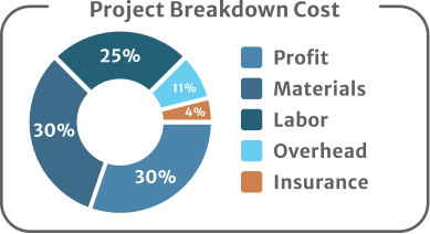 Project breakdown cost