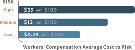 Workers Compensation Average Cost vs Risk ICON
