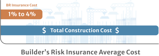 builder risk insurance averange cost