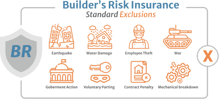 Builders Risk Insurance Standard Exclusions, earthquake, water damage, employee theft, war, goberment Action, Voluntary parting, contract penalty, Mechanical breakdown