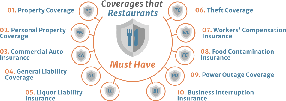 Restaurant Insurance coverages Infograpich