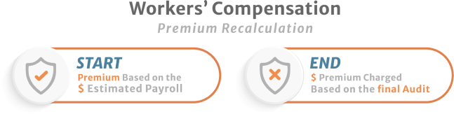 Infographic Workers compensation premium recalculation from the start to the end