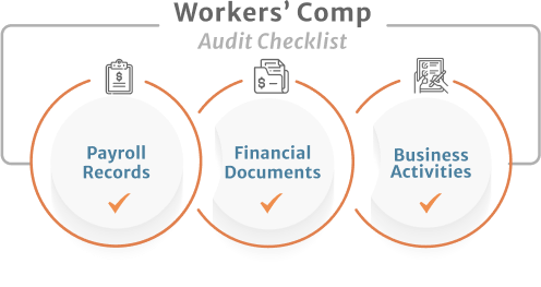 Infographic of Workers Comp Audit Checklist Payroll records, Financial Documents and Business Activities