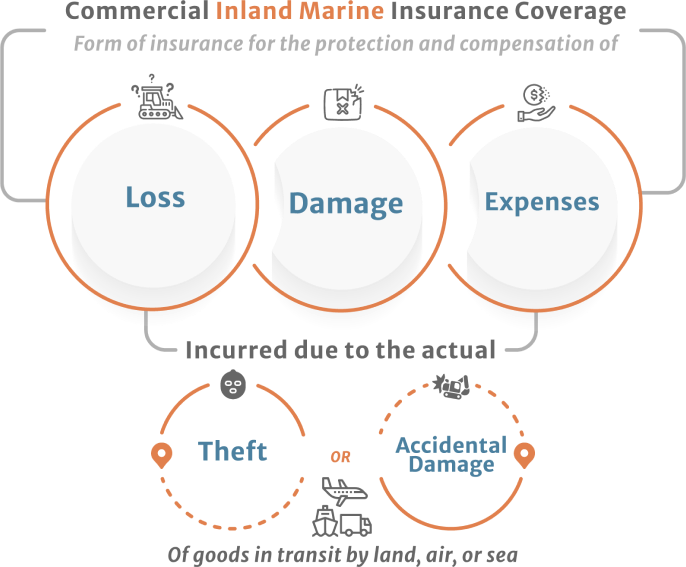 Infographic<br />
 commercial inland marine insurance coverage
