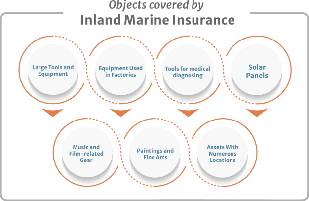 infographic objects covered by inland marine insurance