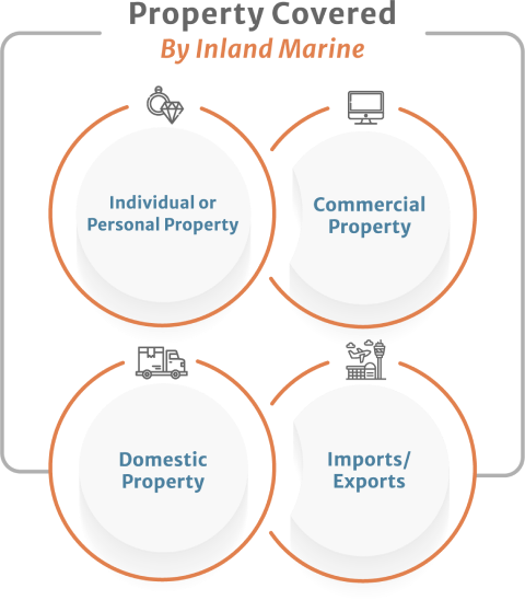 Infographic property covered by inland marin