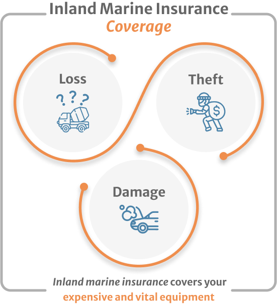 infographic of the risks covered by inland marine insurance