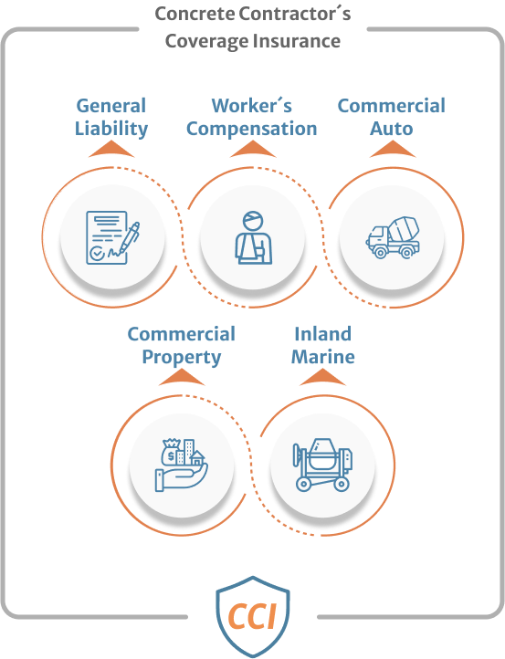 infographic of the insurance coverages offered by a concrete contractors insurance