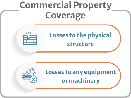commercial property insurance policy would help to cover the losses to the physical structure and any construction equipment or machinery.