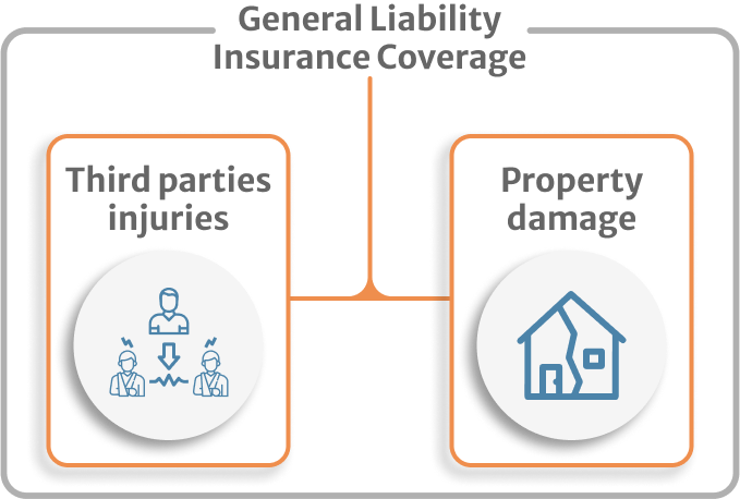 general liability covers many of the possible situations you face as a concrete contractor