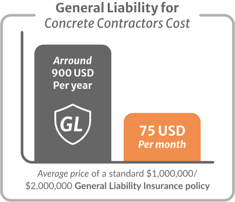 statistics on the average cost of a standard general liability insurance policy for concrete contractors