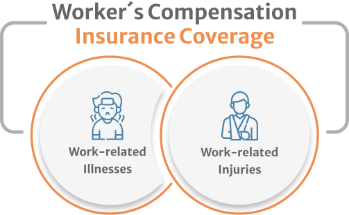 Worker’s Compensation covers and work-related injuries or illnesses that your employees may sustain