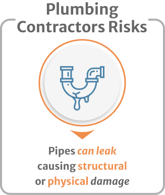 Infographic of plumbing Contractors Risks Pipes can leak causing structural or physical damage