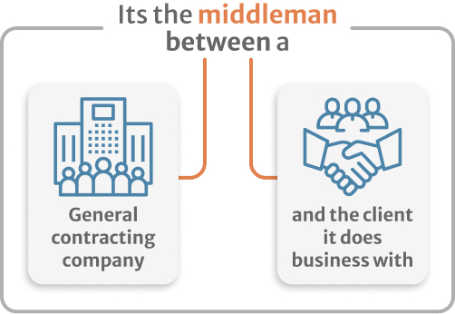 Infographic of surety bond its the middleman between a general contracting company and the client