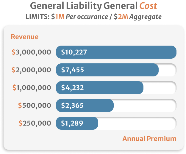 Inphografics of General Liability General Cost