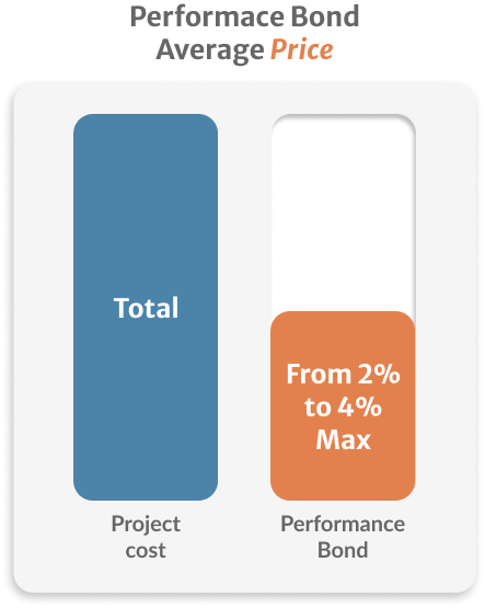 Inphografics of the performance bond average price