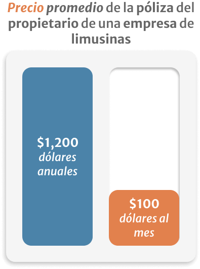 Infografico de Precio promedio de la poliza del propietario de una empresa de limusinas