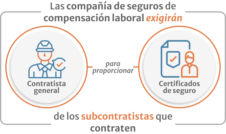 Infografico de las compañia de seguros de compensacion laboral exigiran contratista general para proporcionar certificados de seguro