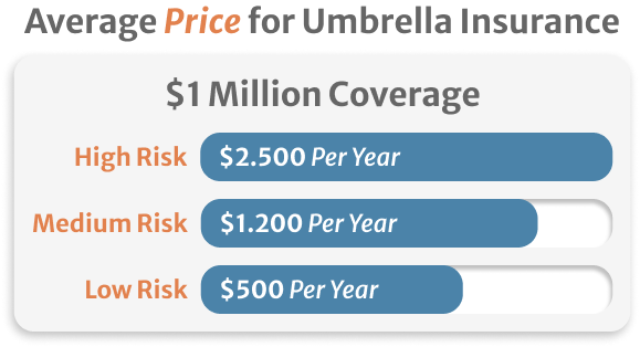 Infographic of Average Price for Umbrella Insurance