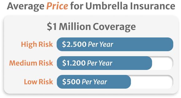 How Much Is A Umbrella Policy